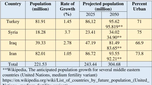 Table 3: Population Characteristics within Tigris-Euphrates Basins                (modified from Worldmeter, 2018a, b, c, d and Drake, 2007)