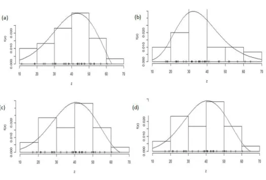 Figure 13. Probability density function distribution (pdf) of (a) control period compared with the future period for (b) 2020s (c) 2050s, (d) 2080s of annual extremes events for A2 scenario.