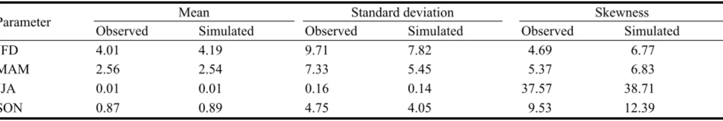Table 2 shows results of the model produced from  ANN against the observed data for each season in  respect of mean, standard deviation and skewness
