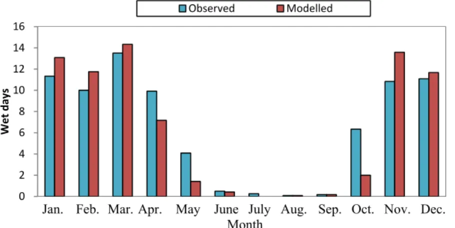 Fig. 6    Average monthly numbers of wet days of the observed and simulated rainfall during calibration and verification  periods (1980-2001)