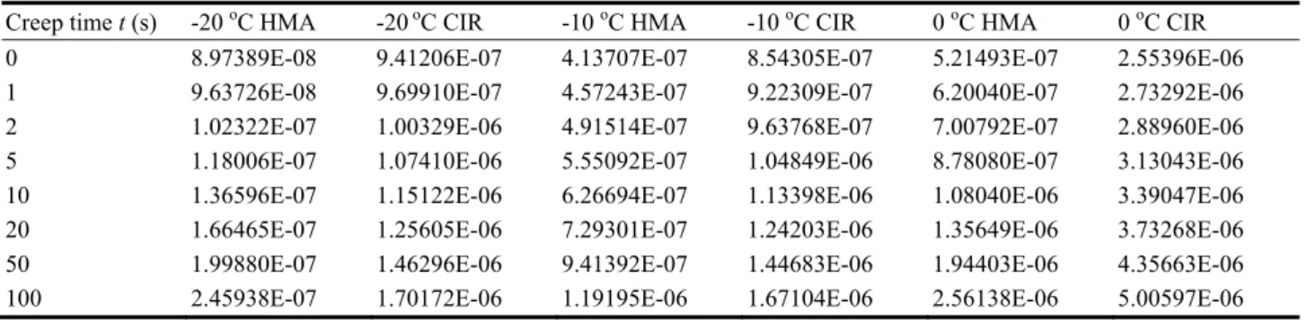 Table 1    Creep compliance of both mixtures with respect to creep time t.  