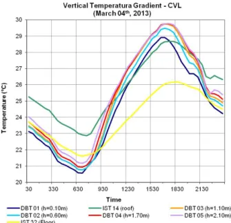 Fig. 7    DBT temperatures chart—Mar. 4, 2013.   