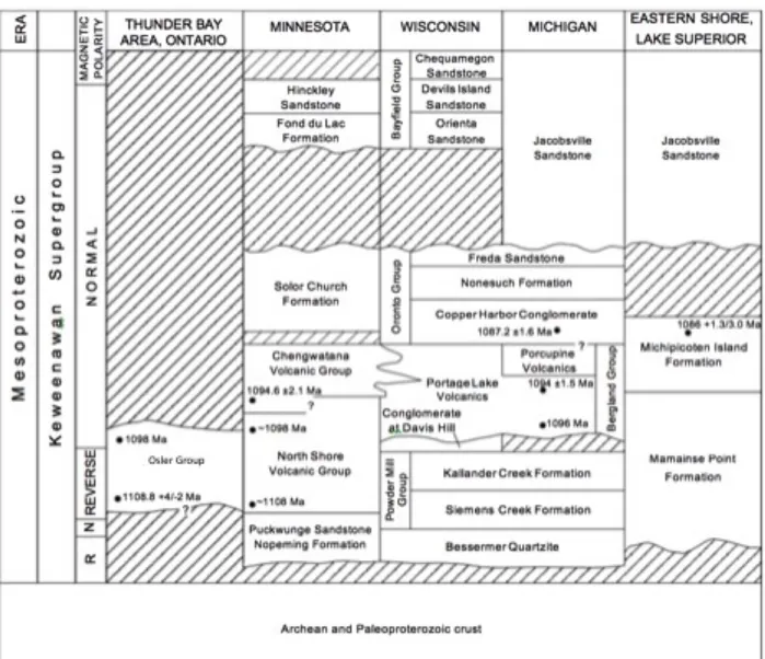 Figure 3: The comparative stratigraphy of the full Keweenawan Supergroup in the Lake Superior region