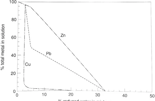 Figure 10: Model showing the effects of mixing a typical SSC-type ore fluid with a reduced fluid on metal 