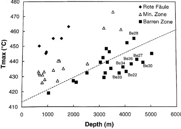 Figure 23: Correlation plot of T max  versus downhole depths of the Kupferschiefer.  Bechtel et al., 2000