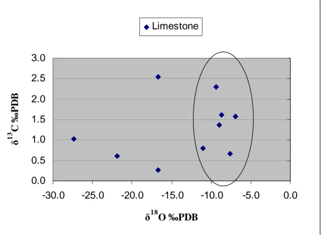 Figure 13: Plot of isotopic data for limestone samples. Samples representing the end- end-member limestone values are circled