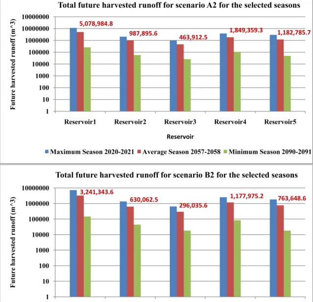 Figure 7. Total future harvested runoff with scenario A2 and B2 for the selected seasons