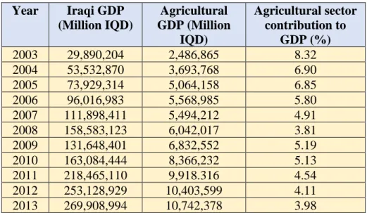 Table 1: Present State of Agriculture  Year  Iraqi GDP  (Million IQD)  Agricultural  GDP (Million  IQD)  Agricultural sector contribution to   GDP (%)  2003  29,890,204  2,486,865  8.32  2004  53,532,870  3,693,768  6.90  2005  73,929,314  5,064,158  6.85 