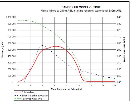 Figure 2: Comparison of dam breach hydrograph by DAMBRK UK and Swiss Consultants  [21]