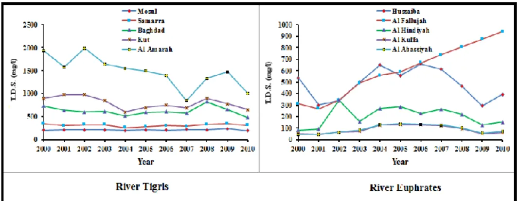 Figure 5: Salinity variation along the Tigris and Euphrates Rivers for the period 2000-2010  (sources of data CEB ,2011a) 