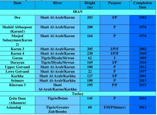 Table 1: Dams on Tigris, Euphrates Rivers and Tributaries (source Wikipedia, 2017 a, b, c)