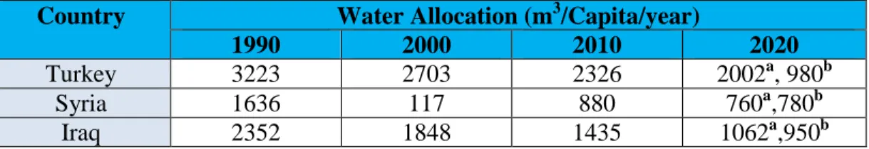 Table 2: Water allocation per capita per year in Turkey, Syria and Iraq (source of data a-  Bilen, 2000;b- Turkish Ministry of Foreign Affairs ,2012)