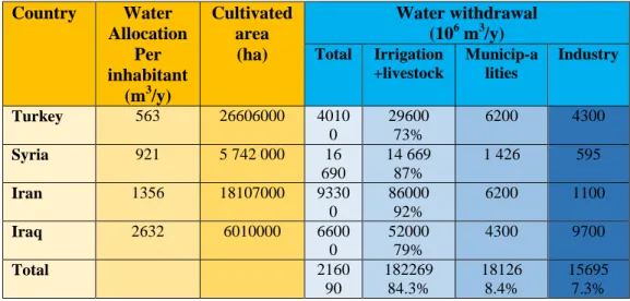 Table 4: Water use in countries within Tigris and Euphrates basins according FAO, 2008a,  b, c, d and 2009 a, b, c 