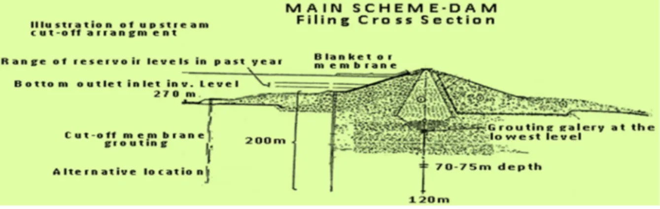 Fig. 21 Proposed Diaphragm driven from the dam crest