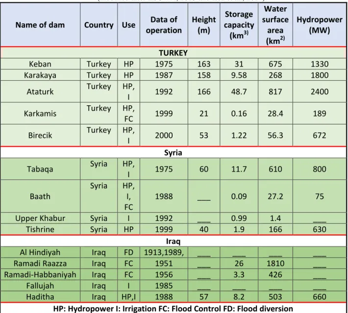 Table 3: The constructed dams in the basin of the Euphrates River  (modified after ESCWA, 2013 and Issa et al., 2014)