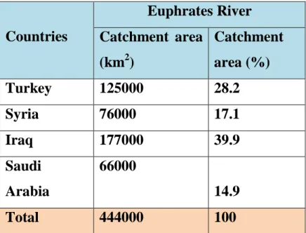 Table 1. The area of the Euphrates Basin  Countries  Euphrates River Catchment  area  (km 2 )  Catchment area (%)  Turkey    125000    28.2  Syria    76000    17.1  Iraq    177000    39.9  Saudi  Arabia  66000    14.9  Total    444000    100 