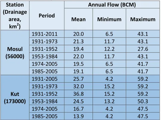 Table 3: Summary of annual flow of the River Tigris at Mosul and Kut stations  (modified after ESCWA, 2013)