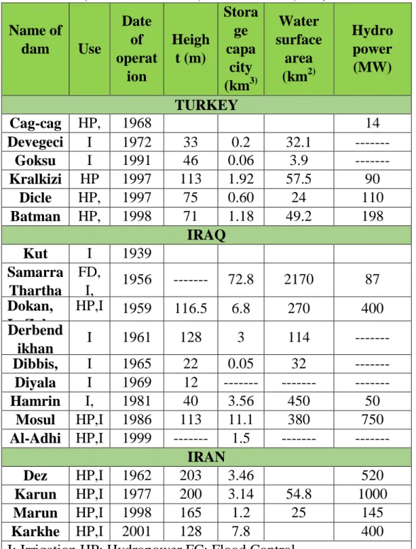 Table 4: The constructed dams in the basin of the Tigris River  (modified after ESCWA, 2013 and Issa et al., 2014)