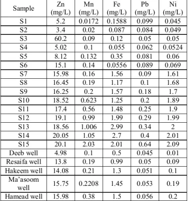 Table 2.  Concentration of heavy metals in surface and groundwater samples.