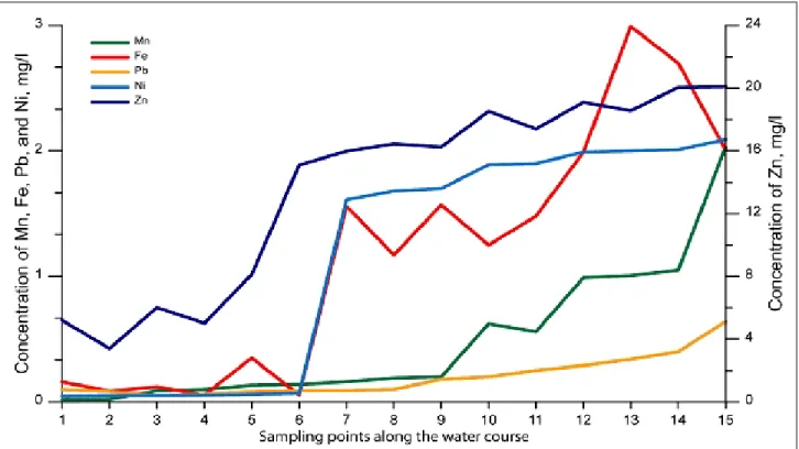 Figure 4. Evolution of concentration of heavy metals (mg/l) along the flowpath from sampling location S1 downstream.