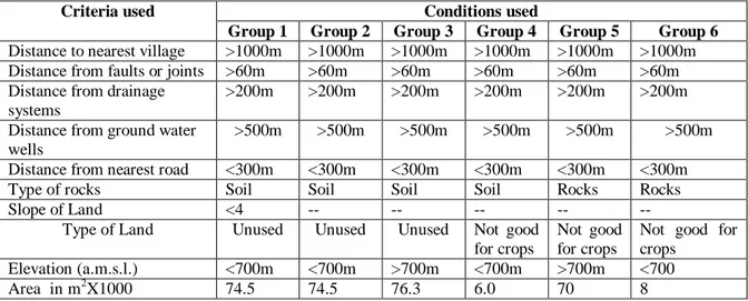 Table 9: Site selection criteria for different groups for soil waste disposal sites 