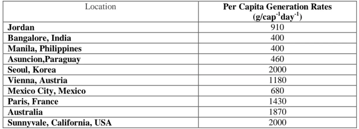 Table 1: Comparison of solid waste generation rates in Jordan with other countries (Chopra  et al., 2001) 