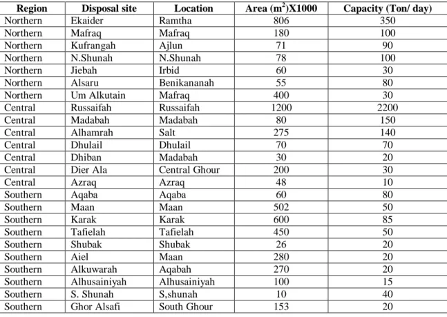 Table 3: Solid waste disposal sites in Jordan (Chopra et al, 2001) 
