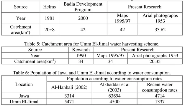 Table 4: Catchment area for Jawa water harvesting scheme. 