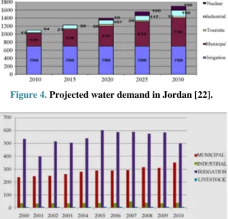 Figure 5. Type of water use in Jordan in million cubic me- me-ters (MCM) [22]. 