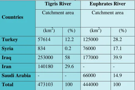 Table 1: Tigris and Euphrates Basins 