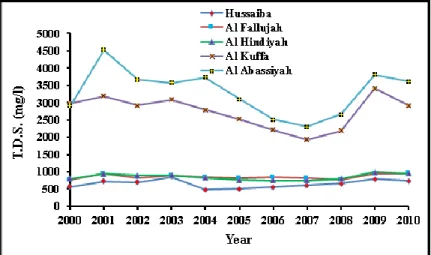 Figure 8: Salinity variation along the Euphrates River for the period 2000-2010 (sources of data  CEB ,2011)