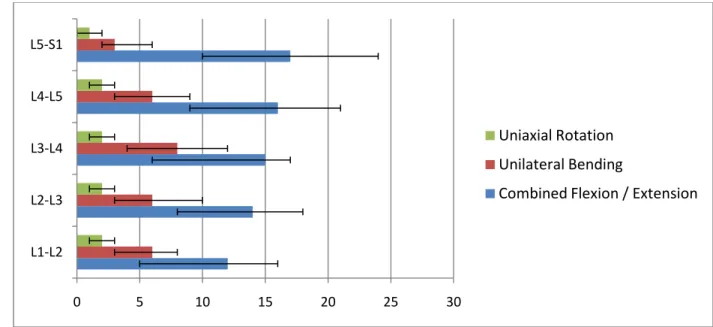 Figure  1.1:  Average  physiological  ROM  (in  degrees)  of  lumbar  motion  segments  in  principal  loading axes