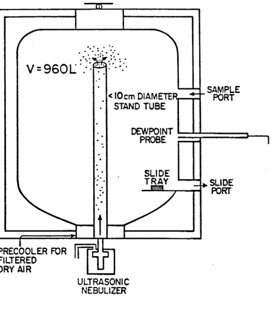 Figure 3.1:  Schematic of the CSU Isothermal Cloud  Chamber 