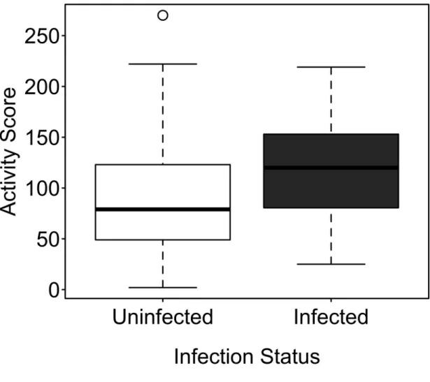 Figure 3.3. Median activity score by infection. Activity score is the total number of times an  amphipod (H