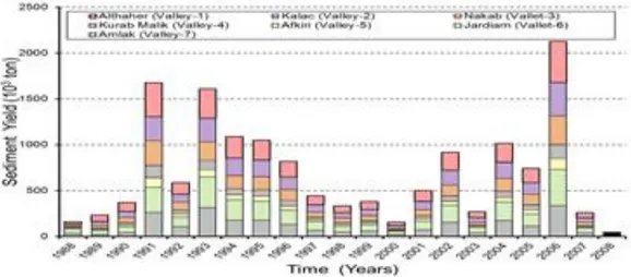 Fig. 6 Total annual sediment load from the seven watersheds (1988-2008). 