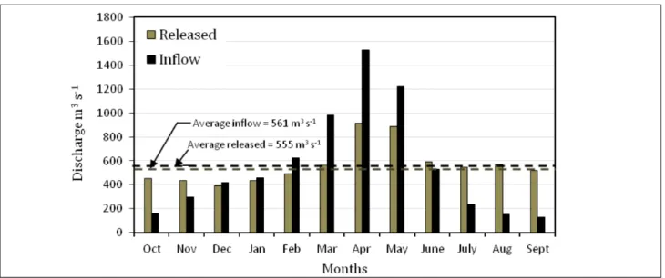 Figure 2.  Monthly mean inflow and outflow of the Mosul Reservoir for 1986-2011.