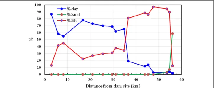 Figure 9.  Distribution of the Median (A) and Mean (B) for bottom sediment of Mosul Reservoir.