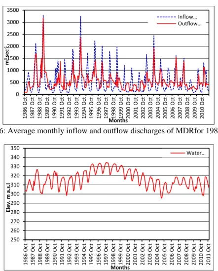 Figure 7: Average monthly water elevations of MDRfor 1986-2011. 