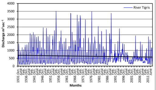 Figure 3: Average monthly inflow and its trend line of the Tigris River at dam site  (1931-2013)