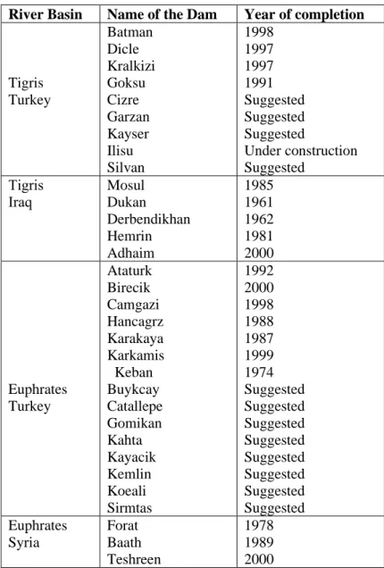 Table 5: Dams in Turkey and Syria. [6, 26]. 