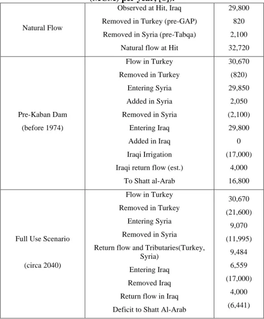 Table 7: Sources and Uses of the Euphrates River (million cubic meters  (MCM) per year, [6])