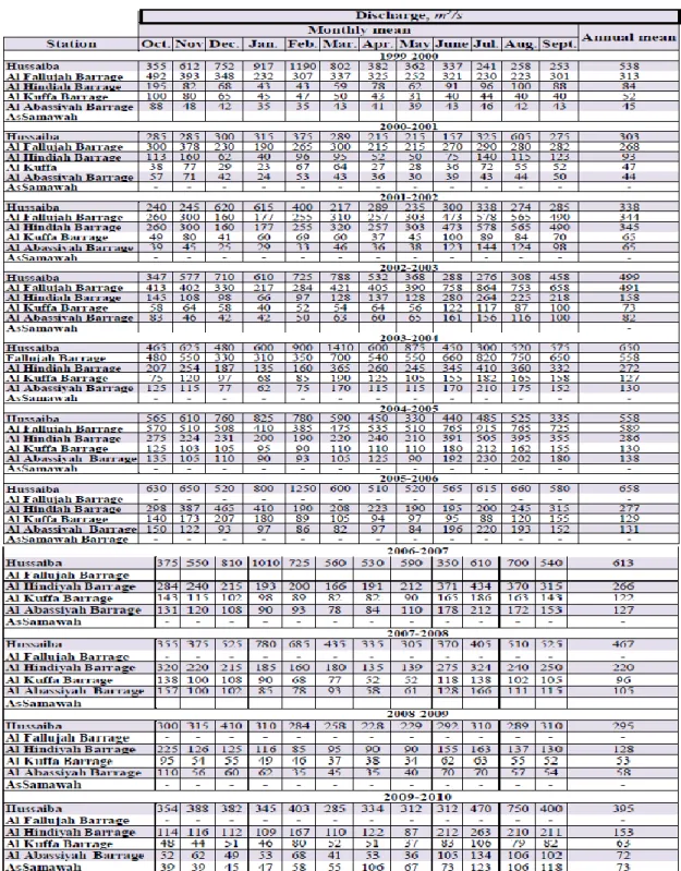 Table 8: Monthly and annual mean discharges at selected station along Euphrates  River [25]