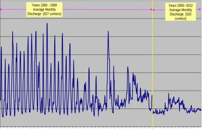 Figure 5: Average monthly recorded discharges of Tigris River at Sarai  Baghdad station for the period 1960-2012