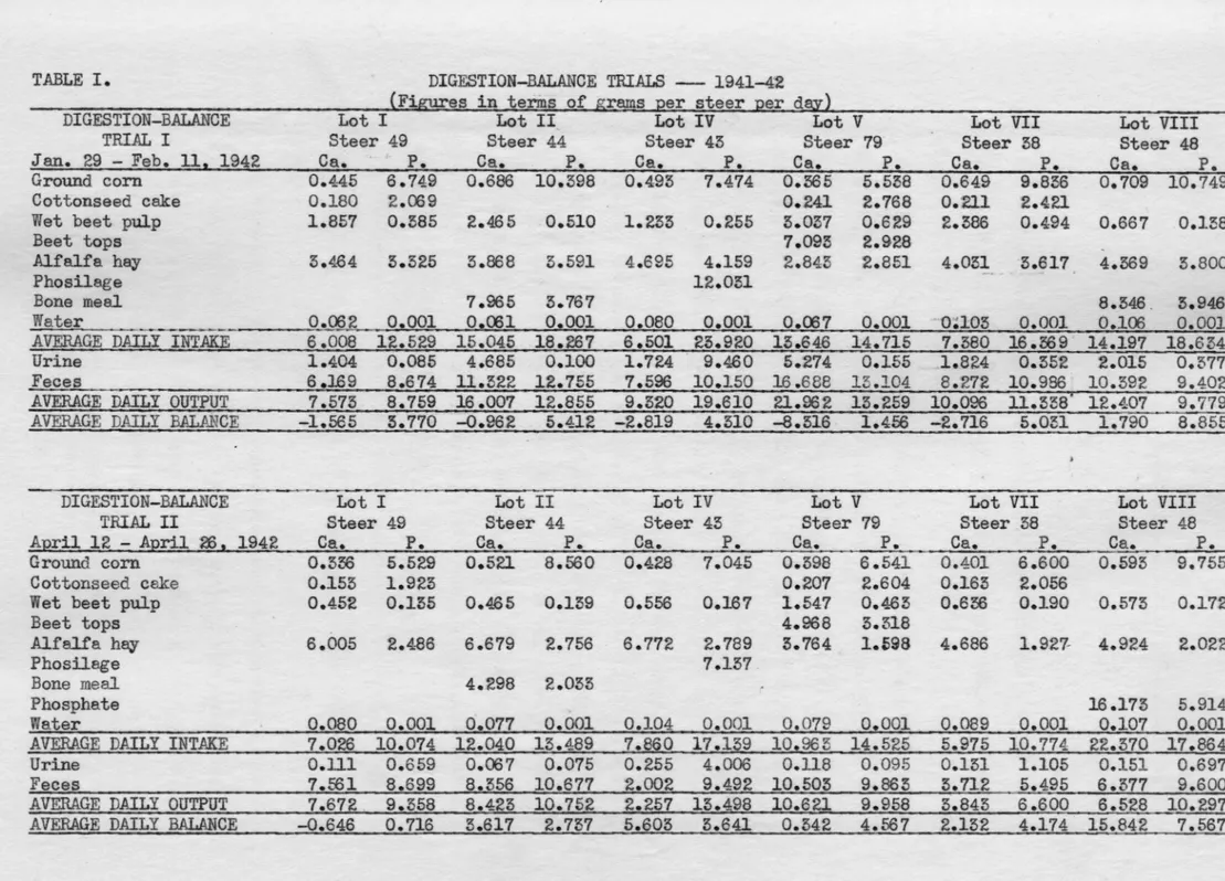 TABLE  I.  DIGESTION-BALANCE  TRIALS  - 1941-42  {Figures  in  terms  of  grams  2er  steer  Eer  dgz) 