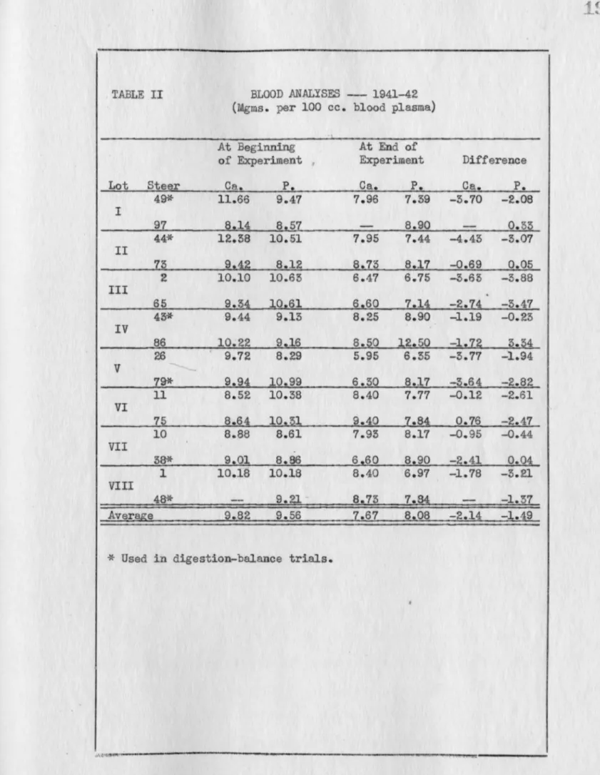 TABLE  II  BLOOD  .ANALYSES  -- 1941-42  (Mgms.  per  100  cc.  blood  plasma)  At  Beginning  At  End  of 