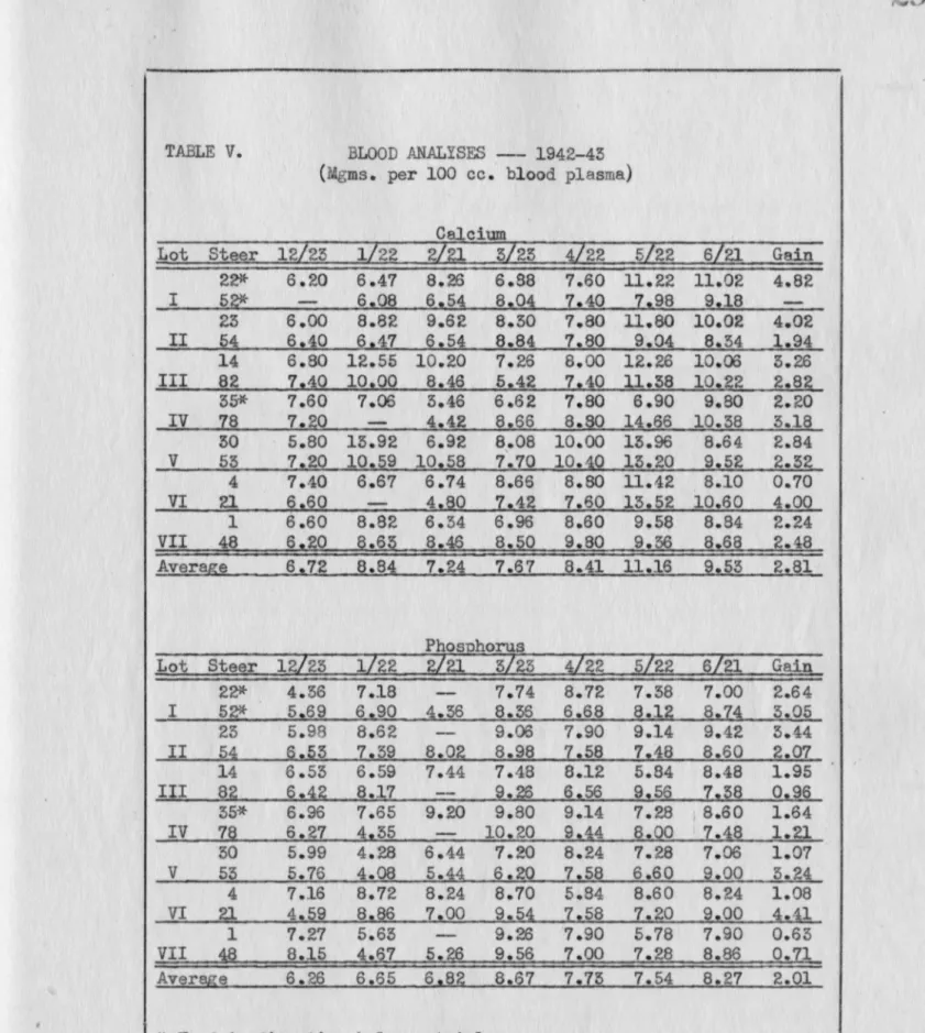 TABLE  V.  BLOOD  ANALYSES  - 1942-43  (Mgms .  per 100  cc.  blood  plasma) 