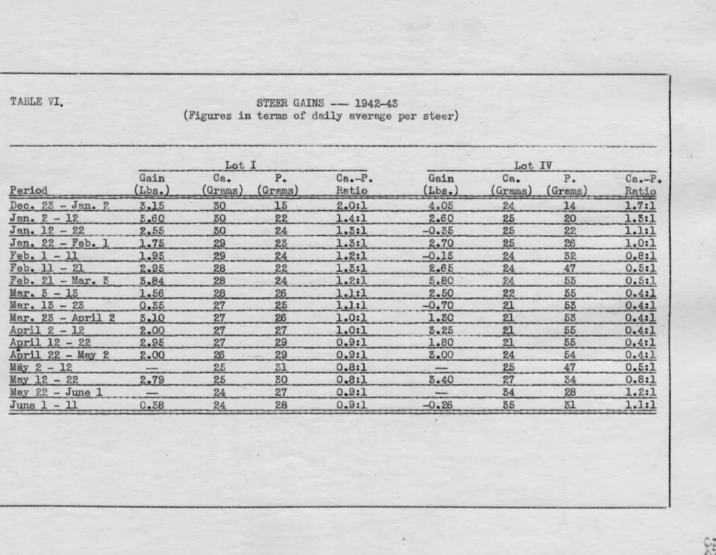 TABLE  VI.  S°TEER  GAINS  -- 1942-43 
