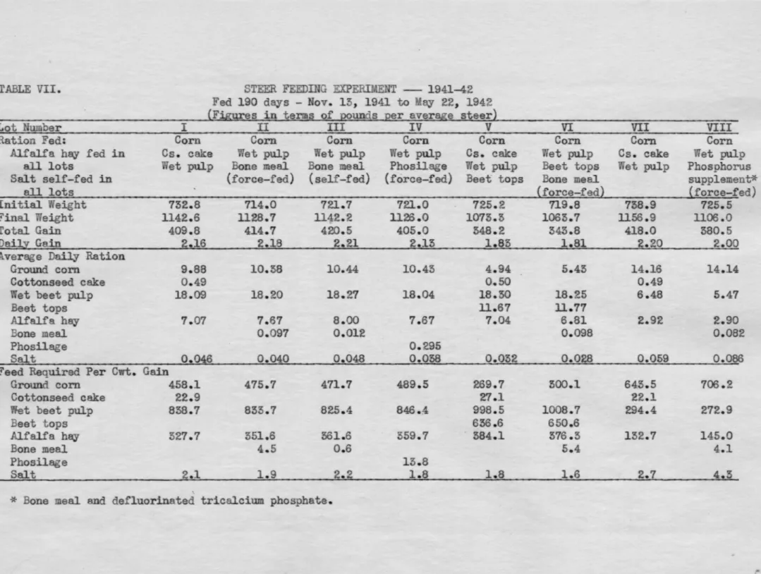 TABLE  VII.  STEER  FEEDillG  EXPERIMENT  - 1941-42  Fed  190  days  - Nov.  15,  1941  to  May  22,  1942  (FiJrures  in  terms  of  2ounds  2er  aver§.l?;e  steer} 
