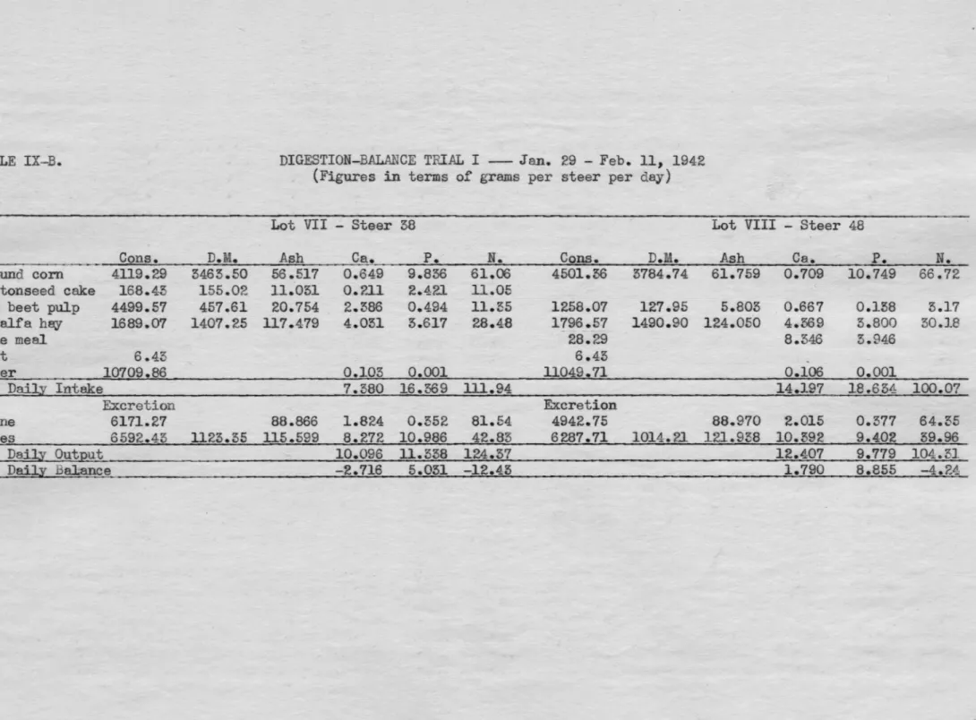 TABLE  IX-B.  DIGESTION-BALANCE  TRI.AL  I  - Jan.  29  - Feb.  11,  1942  (Figures  in  terms  of  grams  per  steer  per  day) 
