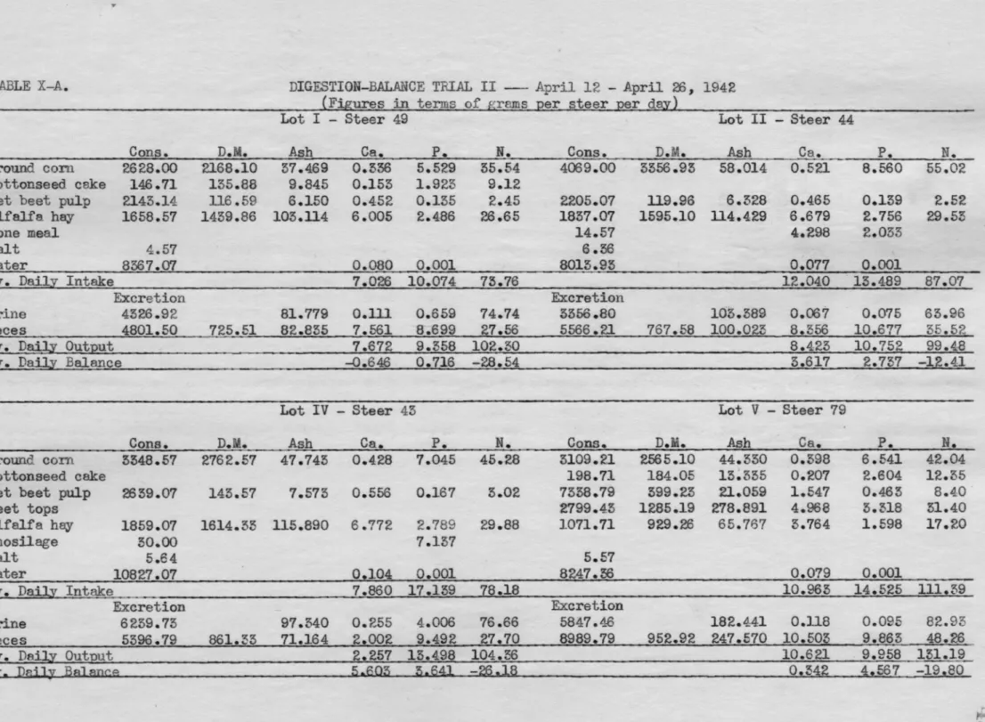 TABLE  X-A.  DIGESTION-BM..ANCE  TRIAL  II - April  12  - April  26,  1942  (Figures  in  terms  of grams  2er  steer 12er  dgyJ 